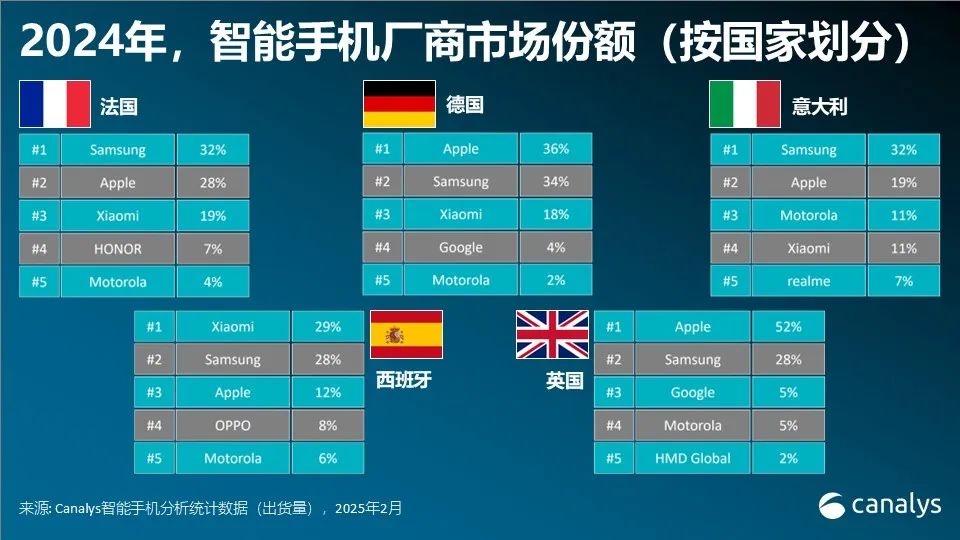 Canalys：2024年欧洲智能手机市场增长5% 摩托罗拉成为全年增幅最大的头部厂商 - 图片3