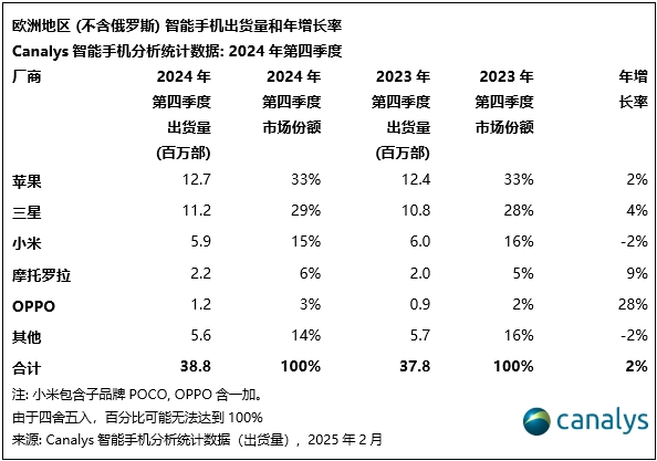 Canalys：2024年欧洲智能手机市场增长5% 摩托罗拉成为全年增幅最大的头部厂商 - 图片4