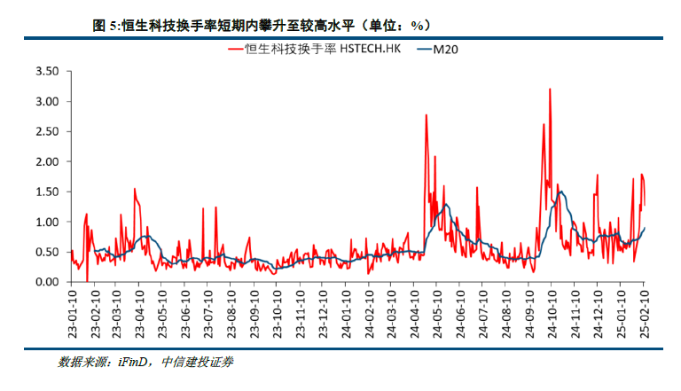 中信建投：港股当前最关键的七个问题 - 图片4