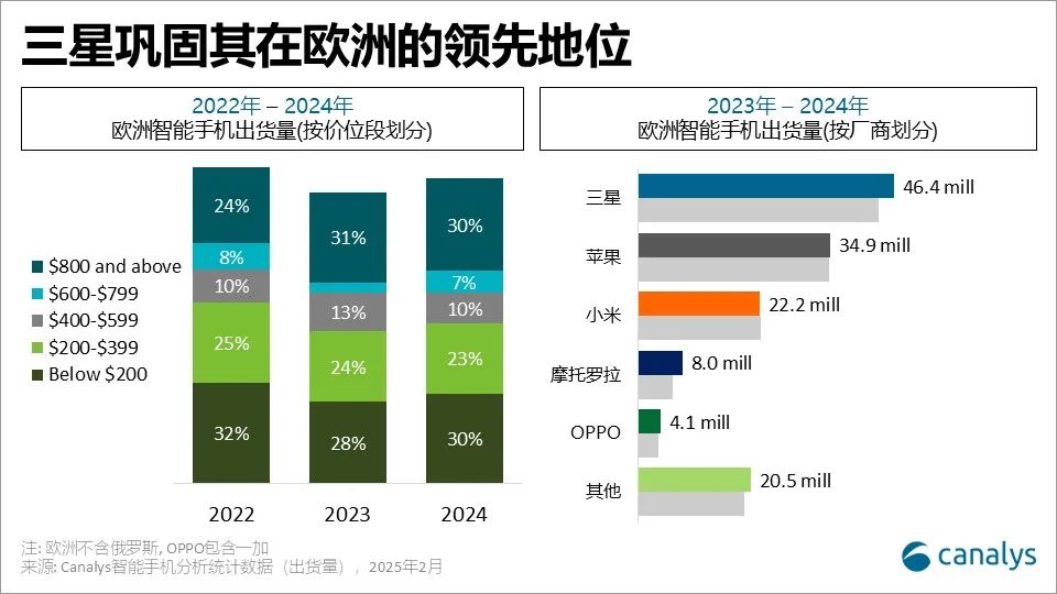 Canalys：2024年欧洲智能手机市场增长5% 摩托罗拉成为全年增幅最大的头部厂商 - 图片2