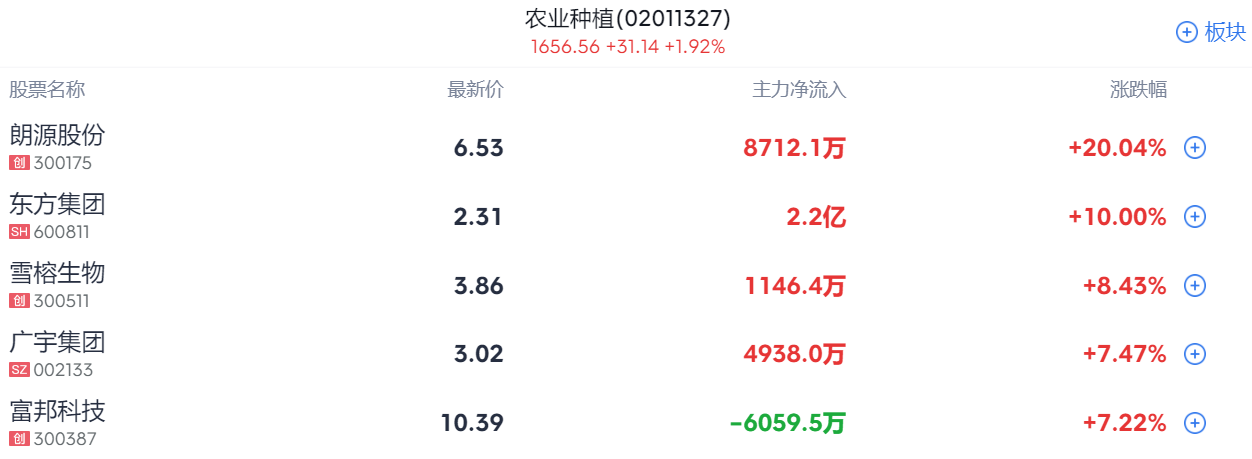 A股收评 | 创业板指收跌0.67%！成交再破两万亿 地产股逆势走强 - 图片2