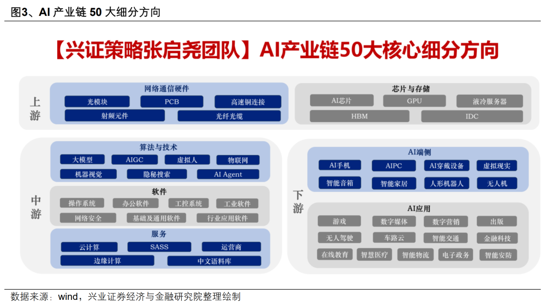 AI行情：如果畏惧高山，哪里还有洼地？ - 图片3