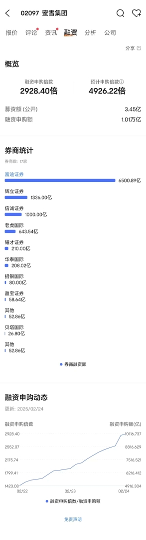 新股消息 | 认购空前火热！蜜雪集团(02097)融资申购额已破万亿港元 - 图片1