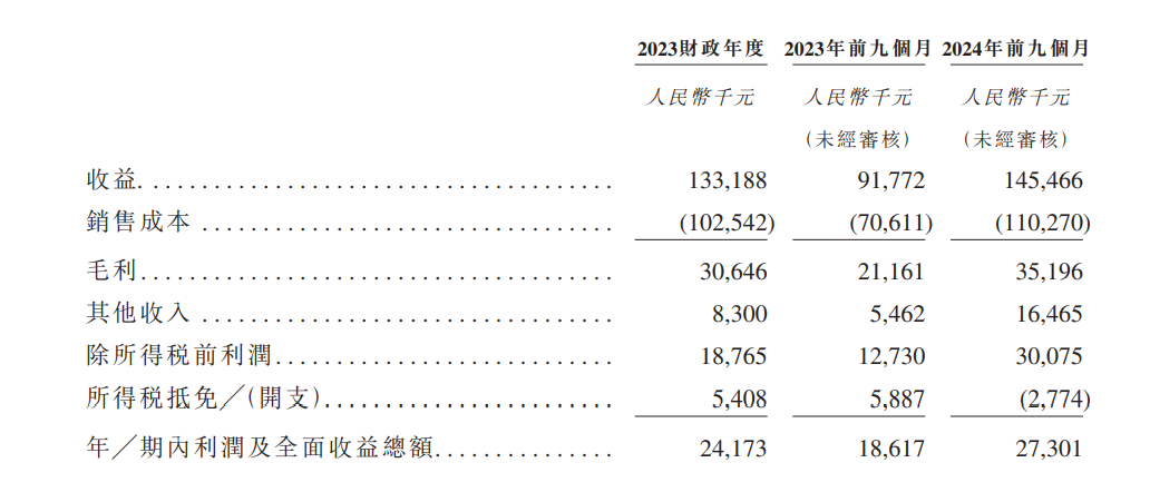 新股消息 | 榮聯再生科技遞表港交所GEM 公司為客戶提供再生MMA及PMMA板材 - 圖片2