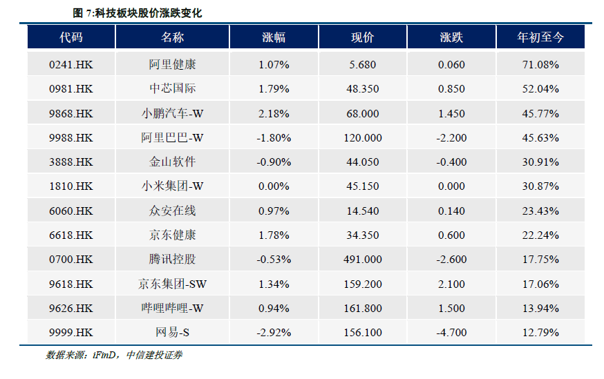 中信建投：港股当前最关键的七个问题 - 图片6