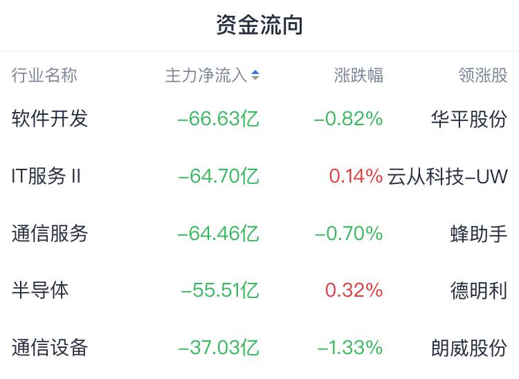 A股收评 | 创业板指收跌0.67%！成交再破两万亿 地产股逆势走强 - 图片1