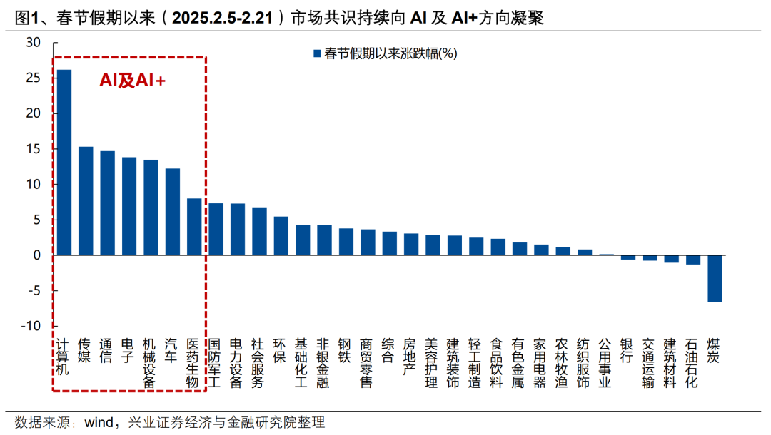 AI行情：如果畏惧高山，哪里还有洼地？ - 图片1