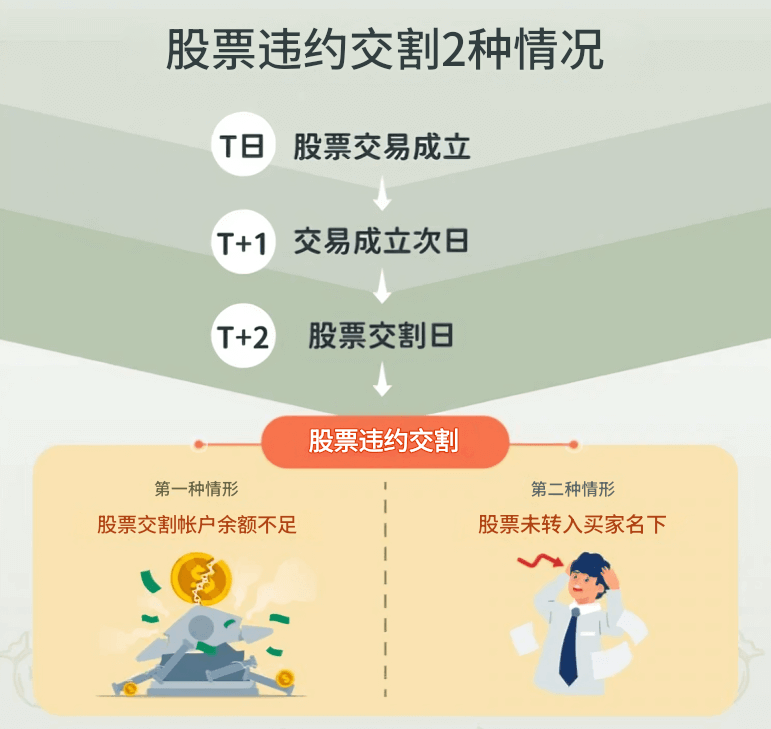 股票違約交割