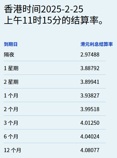 港元拆息全線下跌 隔夜息創近兩週低 - 圖片1