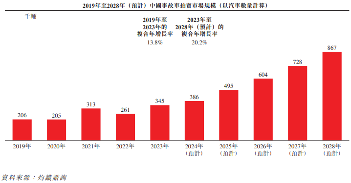 新股前瞻｜市占率超31%也逃不掉盈利难，事故车拍卖“一哥”博车网靠什么撑起IPO？ - 图片1