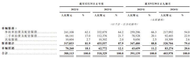 新股前瞻｜市占率超31%也逃不掉盈利难，事故车拍卖“一哥”博车网靠什么撑起IPO？ - 图片2