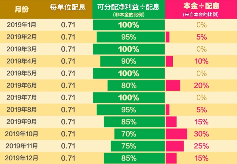 基金本金配息比例