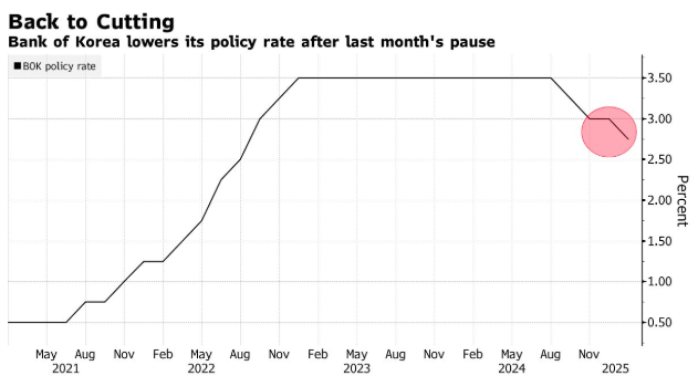 特朗普关税带来不确定性 韩国央行如期降息25个基点 - 图片1
