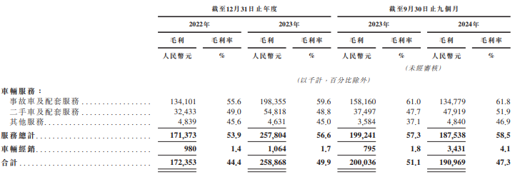 新股前瞻｜市占率超31%也逃不掉盈利难，事故车拍卖“一哥”博车网靠什么撑起IPO？ - 图片3