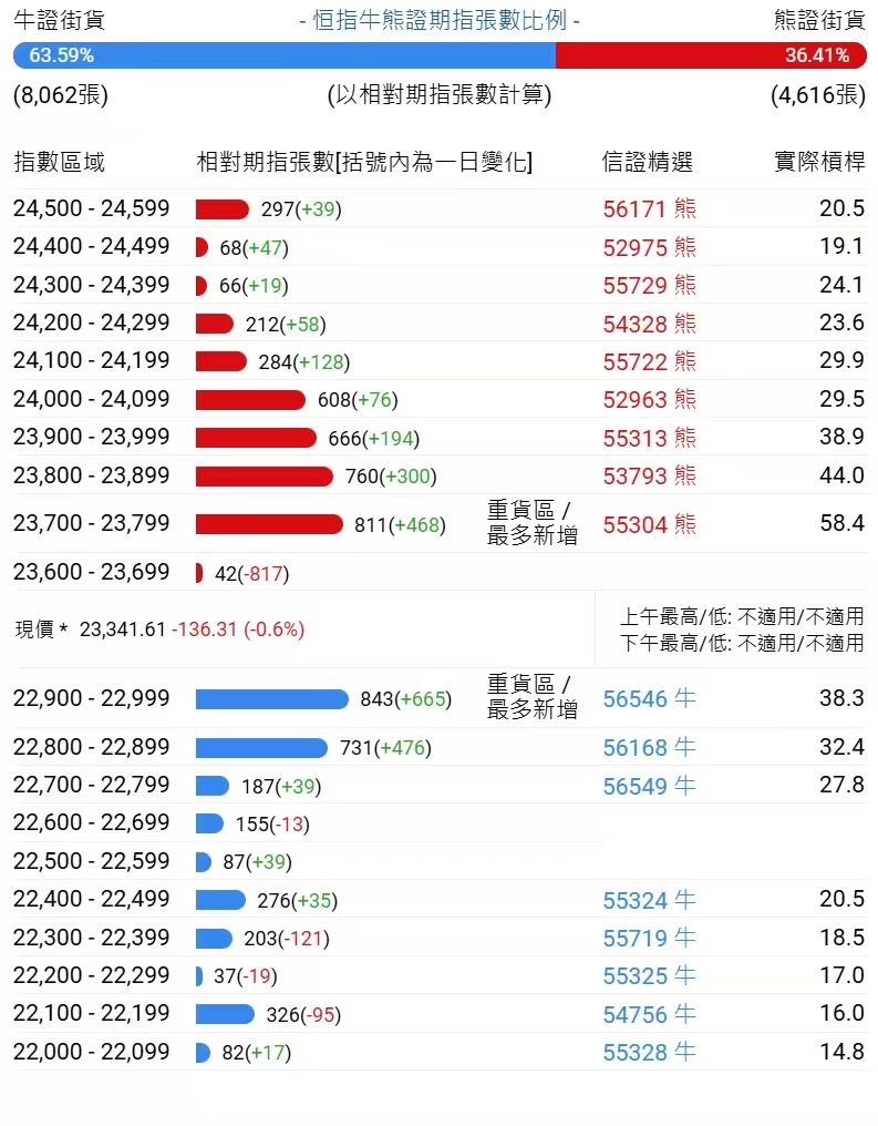 恆指牛熊街貨比(64:36)︱2月25日 - 圖片1