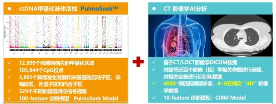 全球首款肺结节‘血液ctDNA甲基化检测+CT影像AI’联合诊断模型，康圣环球（09960）旗下产品在肺癌早期筛查和检测领域领先 - 图片1