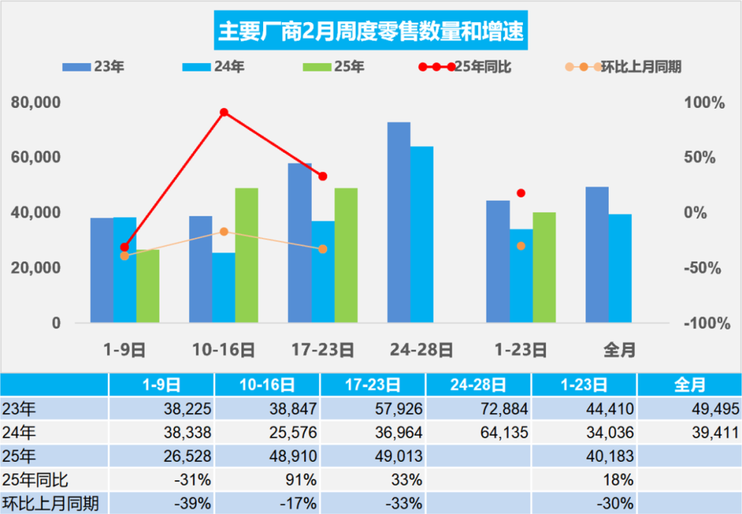 乘联分会：2月1-23日乘用车市场零售92.4万辆 同比去年2月同期增长18% - 图片1