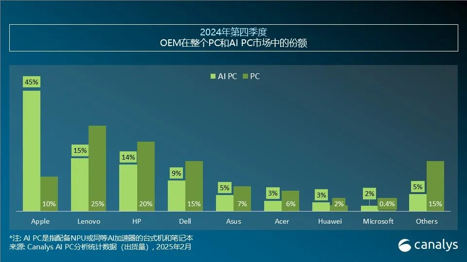 Canalys：2024年第四季度全球AI PC出货量达1540万台 占季度PC总出货量23% - 图片3