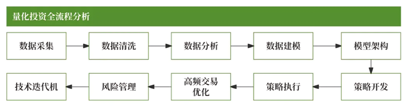 量化投资流程解析