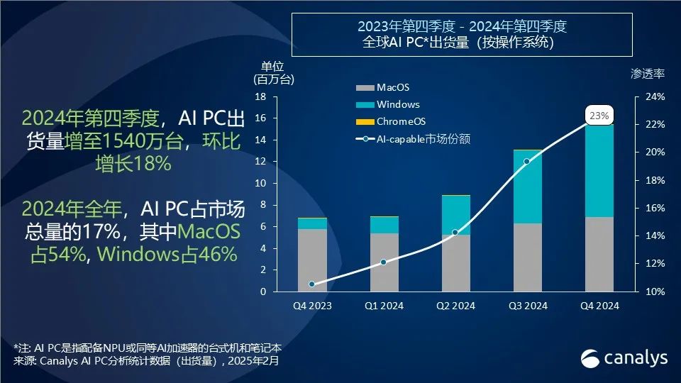 Canalys：2024年第四季度全球AI PC出货量达1540万台 占季度PC总出货量23% - 图片1