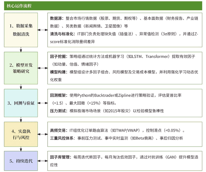 量化投资运作流程