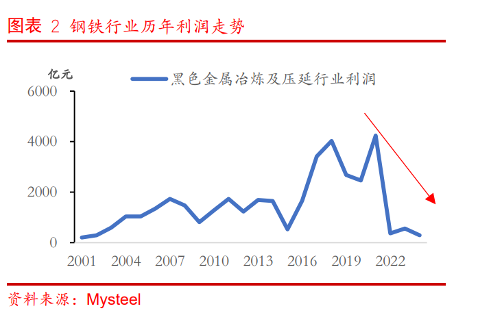 新一輪鋼鐵供給側改革能否全面開啟？ - 圖片2