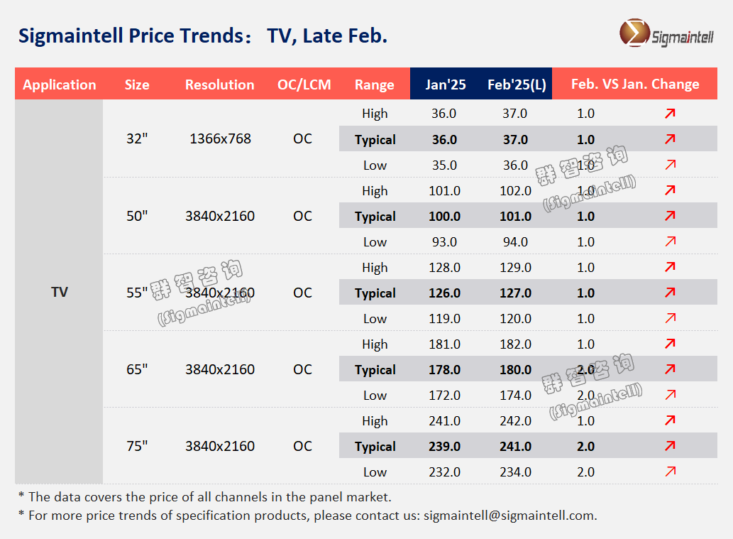 群智咨询：二月TV面板市场供需偏紧 价格呈现小幅上涨 - 图片1
