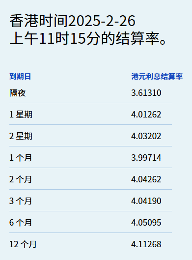 港元拆息全線反彈 隔夜拆息報3.6131%結束四連跌 - 圖片1