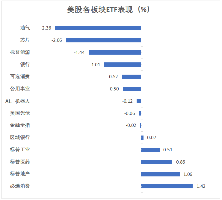 数据激化经济担忧，美债年内新高，科技股拖累美股，特斯拉跌超8%，阿里反弹近4%，理想大涨13%，比特币黄金跳水 - 图片3