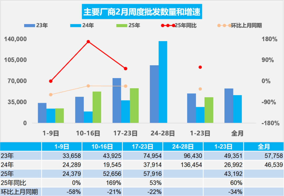 乘联分会：2月1-23日乘用车市场零售92.4万辆 同比去年2月同期增长18% - 图片2