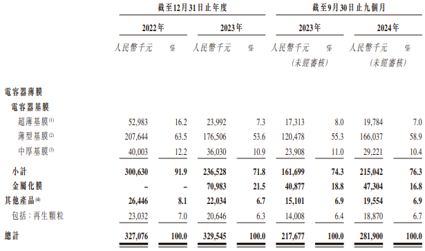 新股前瞻｜聚焦薄膜电容器核心材料，年入3亿，激进扩张产能可保海伟电子成长无虞？ - 图片3