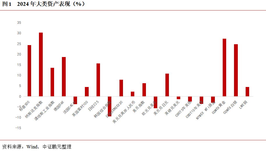 中證鵬元：預計2025年黃金價格將維持高位震盪態勢 黑色金屬整體價格將呈現先抑後揚態勢 - 圖片1