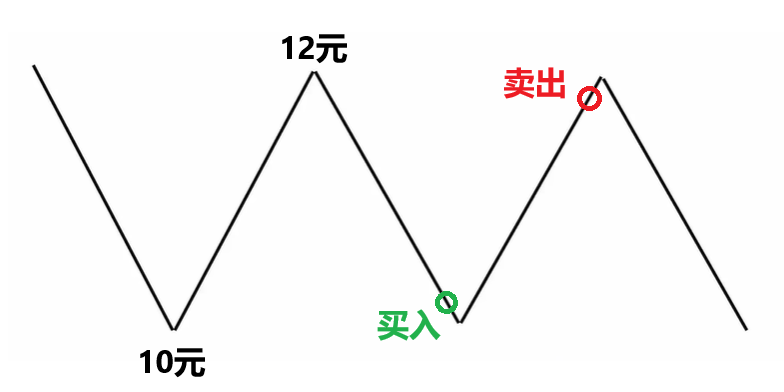 波段交易震盪操作