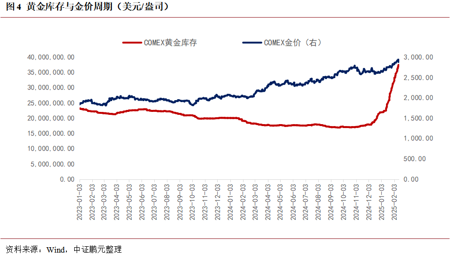 中證鵬元：預計2025年黃金價格將維持高位震盪態勢 黑色金屬整體價格將呈現先抑後揚態勢 - 圖片3