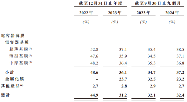 新股前瞻｜聚焦薄膜电容器核心材料，年入3亿，激进扩张产能可保海伟电子成长无虞？ - 图片4