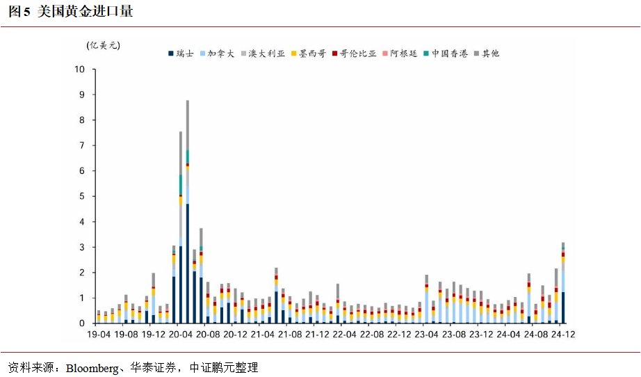 中證鵬元：預計2025年黃金價格將維持高位震盪態勢 黑色金屬整體價格將呈現先抑後揚態勢 - 圖片5