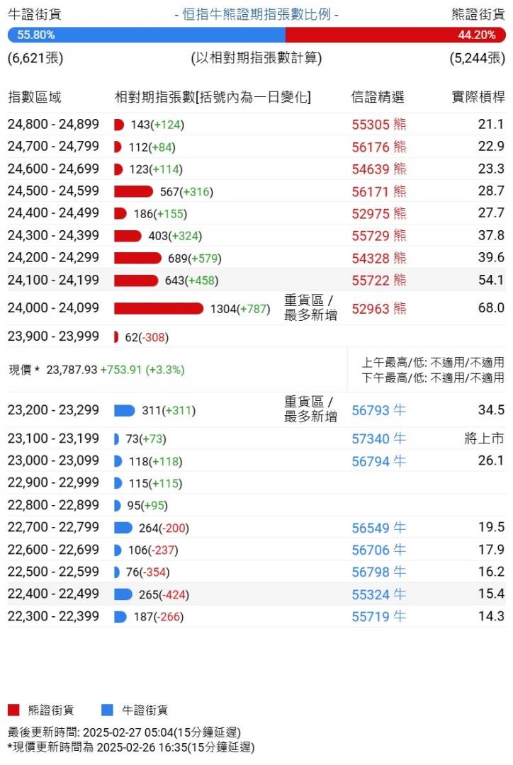 恒指牛熊街货比(56:44)︱2月27日 - 图片1