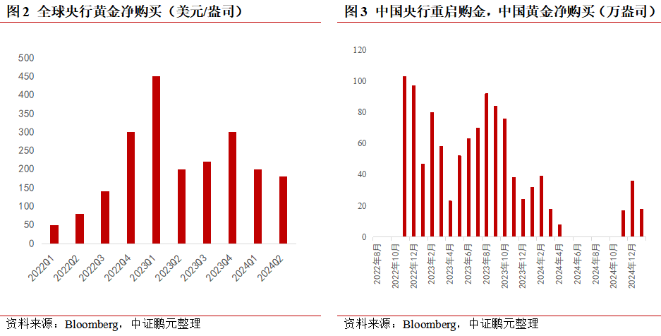 中證鵬元：預計2025年黃金價格將維持高位震盪態勢 黑色金屬整體價格將呈現先抑後揚態勢 - 圖片2