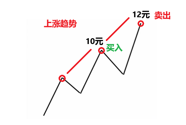 波段交易順勢操作