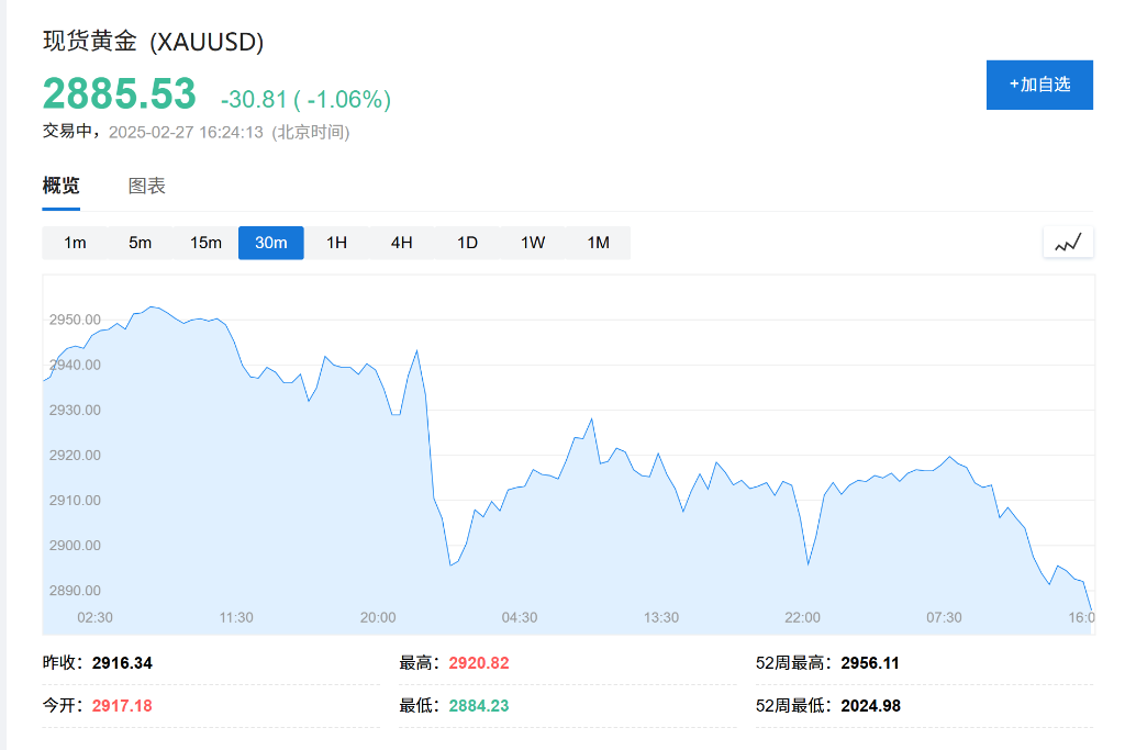 欧股开盘集体下跌，美债收益率回升，现货黄金日内跌幅达1% - 图片3