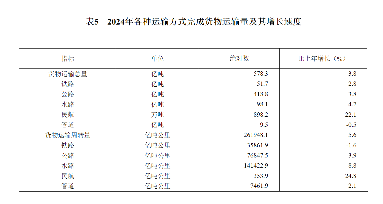 國家統計局：2024年國內生產總值比上年增長5.0% - 圖片14