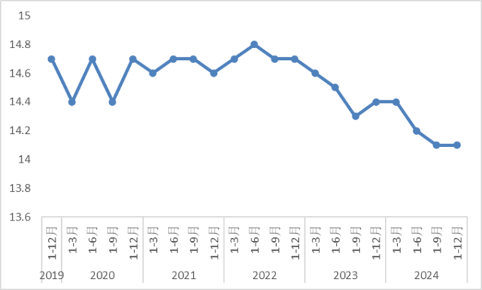 中国物流与采购联合会：2024年社会物流总费用与GDP比率为14.1% 降至历年最低水平 - 图片1