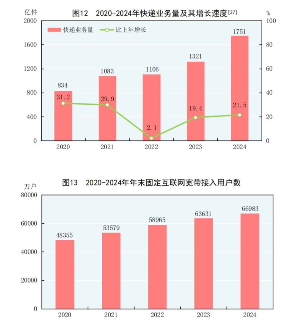 國家統計局：2024年國內生產總值比上年增長5.0% - 圖片16