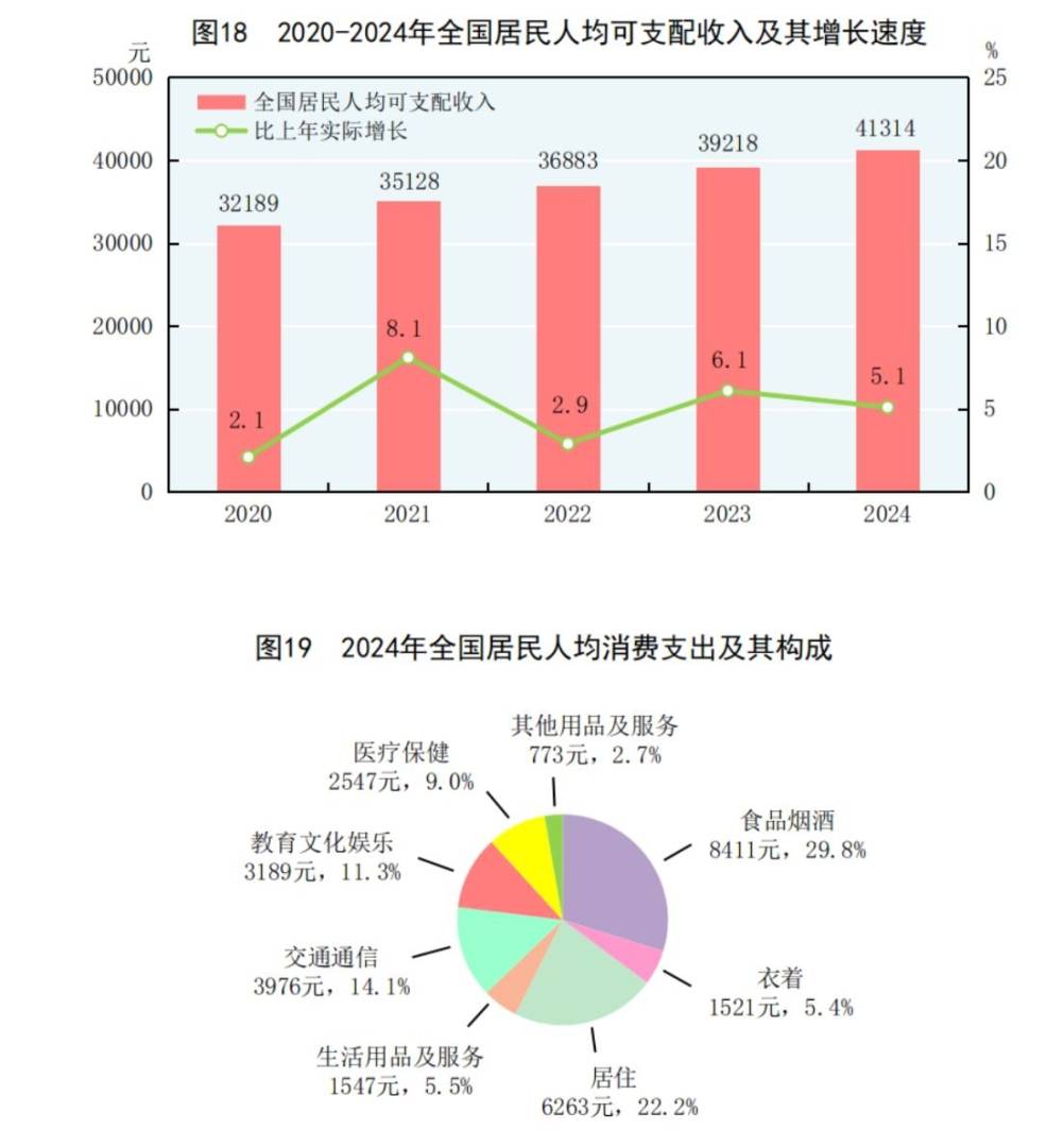 國家統計局：2024年國內生產總值比上年增長5.0% - 圖片28