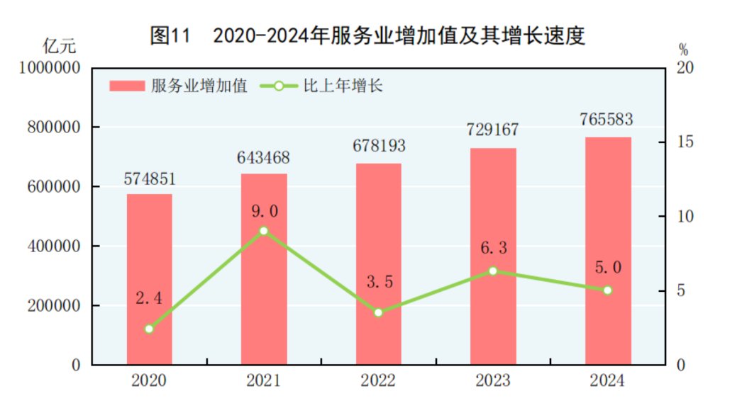 國家統計局：2024年國內生產總值比上年增長5.0% - 圖片13