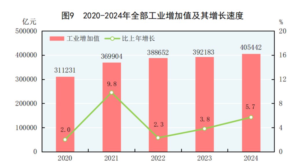 國家統計局：2024年國內生產總值比上年增長5.0% - 圖片9