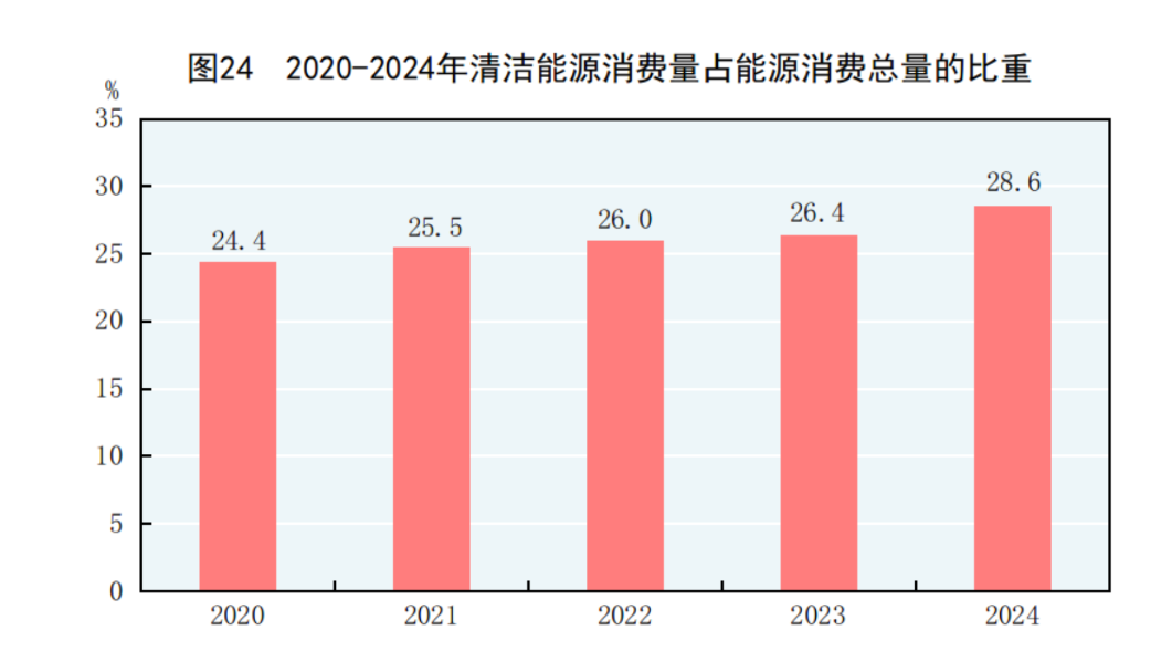 國家統計局：2024年國內生產總值比上年增長5.0% - 圖片33