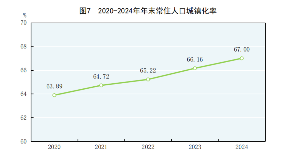 國家統計局：2024年國內生產總值比上年增長5.0% - 圖片7