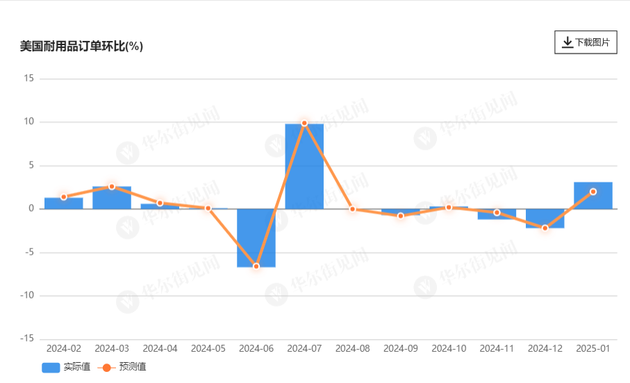 美国1月耐用品订单环比增3.1%，创2024年7月以来最大增幅 - 图片1