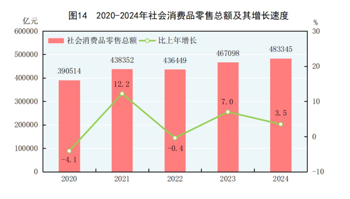 國家統計局：2024年國內生產總值比上年增長5.0% - 圖片17